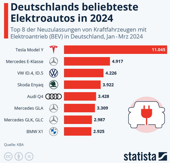 Cover: Infografik: Deutschlands beliebteste Elektroautos in 2024 | Statista