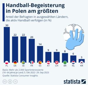 Cover: Infografik: Handball-Begeisterung in Polen am größten | Statista