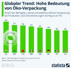 Cover: Infografik: Globaler Trend: Hohe Bedeutung von Öko-Verpackung | Statista