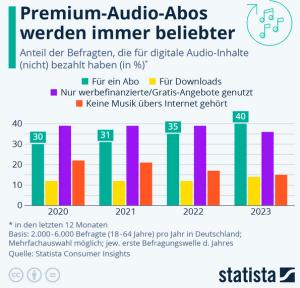Cover: Infografik: Spotify, Apple Music, Amazon Prime Unlimited: Premium-Audio-Abos werden immer beliebter | Statista