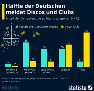 Cover: Infografik: Wie oft gehen die Deutschen aus? | Statista