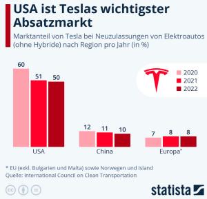 Cover: Infografik: Wo hat Tesla den größten Marktanteil? | Statista