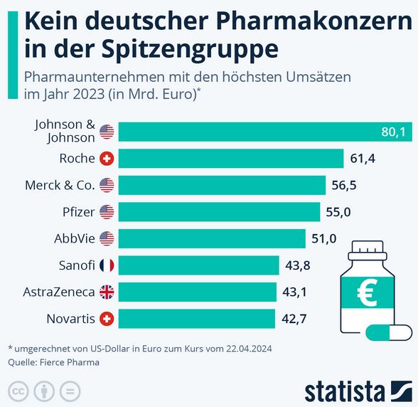 Cover: Infografik: Welche Pharmaunternehmen machen am meisten Umsatz? | Statista