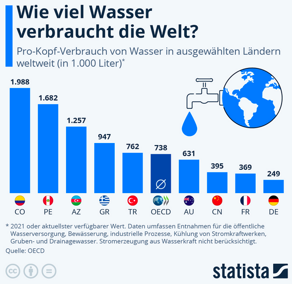 Cover: Infografik: Wie viel Wasser verbraucht die Welt? | Statista
