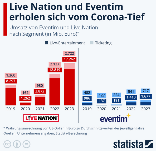 Cover: Infografik: Was verdienen Eventim und Live Nation mit Live-Shows und Tickets? | Statista