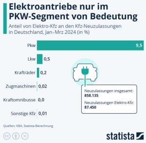 Cover: Infografik: Elektroantriebe nur im PKW-Segment von Bedeutung | Statista