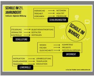Cover: Schule im Wandel - Eine Geschichte in 15 Bildern - vedducations Webseite!