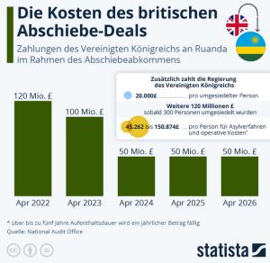 Cover: Infografik: Was kostet der britische Ruanda-Deal? | Statista