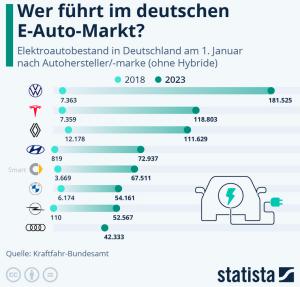 Cover: Infografik: Wer führt im deutschen E-Auto-Markt? | Statista