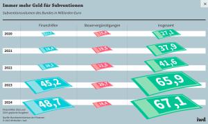 Cover: Subventionen in Deutschland: Was der Staat am stärksten fördert - iwd.de