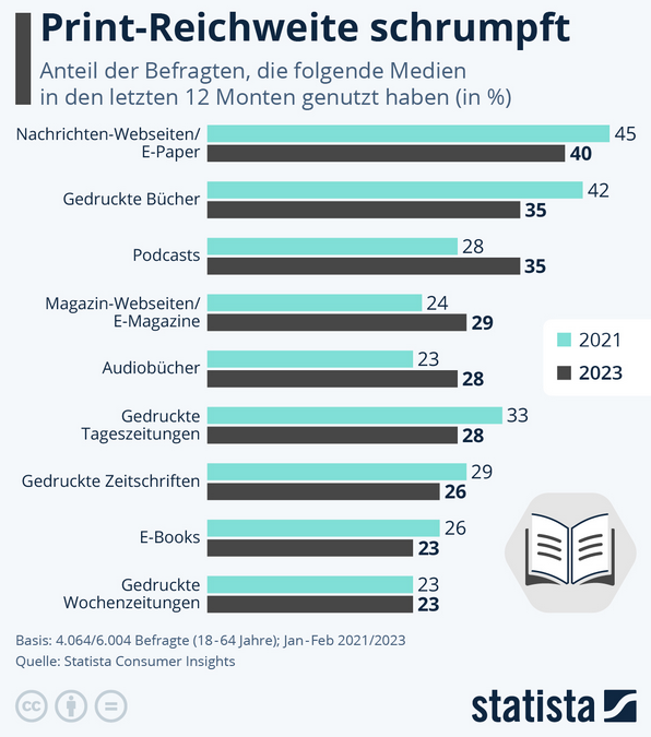 Cover: Infografik: Print-Reichweite schrumpft | Statista