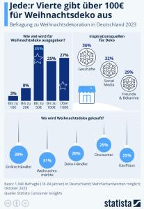 Cover: Infografik: Wie viel geben die Deutschen für Weihnachtsdeko aus? | Statista