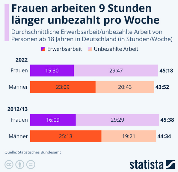 Cover: Infografik: Wie lange Arbeiten Männer und Frauen? | Statista