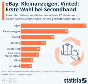 Cover: Infografik: eBay, Kleinanzeigen, Vinted: Erste Wahl bei Secondhand | Statista