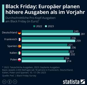 Cover: Infografik: Black Friday: Europäer planen höhere Ausgaben als im Vorjahr | Statista