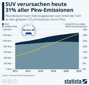 Cover: Infografik: SUV verursachen heute 31% aller PKW-Emissionen | Statista