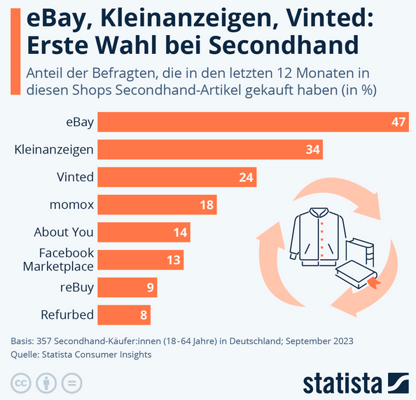 Cover: Infografik: eBay, Kleinanzeigen, Vinted: Erste Wahl bei Secondhand | Statista