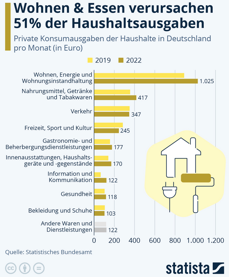 Cover: Infografik: Wie hoch sind die Konsumausgaben in Deutschland? | Statista