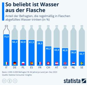 Cover: Infografik: Trinkwasser aus der Flasche oder aus dem Hahn | Statista