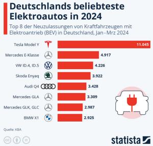 Cover: Infografik: Deutschlands beliebteste Elektroautos in 2024 | Statista