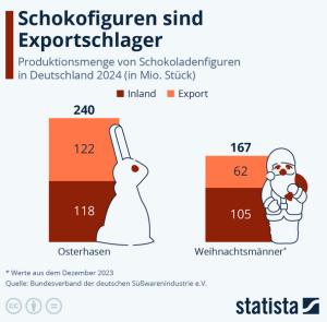 Cover: Infografik: Osterhase und Weihnachtsmann sind Exportschlager | Statista