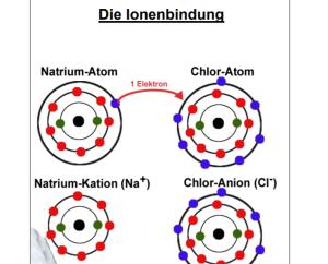 Cover: Wie die Ionenbindung entsteht