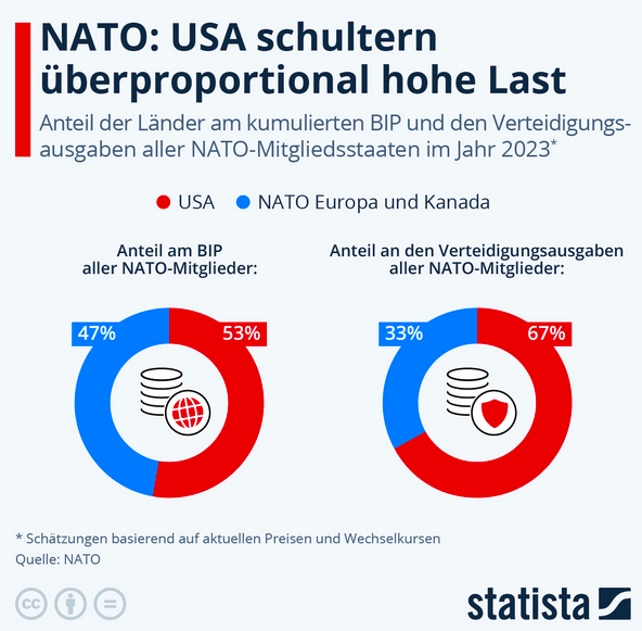 Cover: Infografik: NATO: USA schultern überproportional hohe Last | Statista