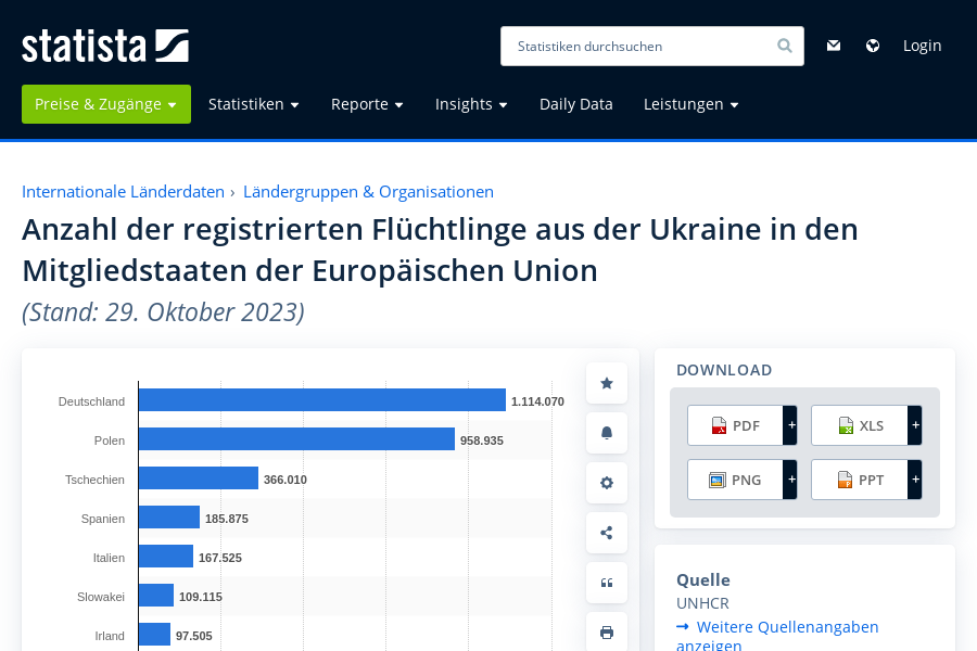 Cover: Anzahl ukrainischer Flüchtlinge in EU-Staaten 2023 | Statista