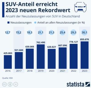 Cover: Infografik: SUV-Anteil erreicht 2023 neuen Rekordwert | Statista