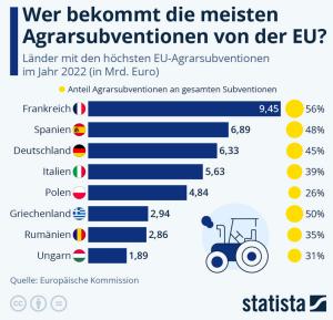 Cover: Infografik: Wer bekommt die meisten Agrarsubventionen von der EU? | Statista