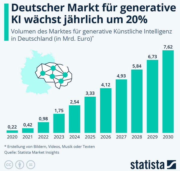 Cover: Infografik: Deutscher Markt für generative KI wächst jährlich um 20% | Statista