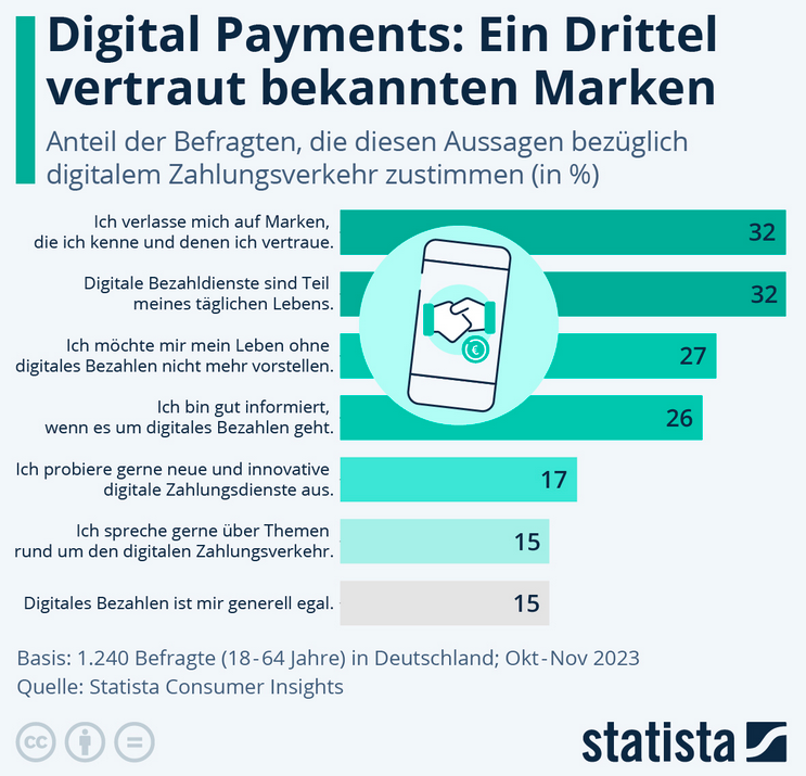 Cover: Infografik: Digital Payments: Ein Drittel vertraut bekannten Marken | Statista