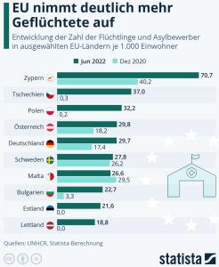Cover: Infografik: EU nimmt deutlich mehr Geflüchtete auf | Statista