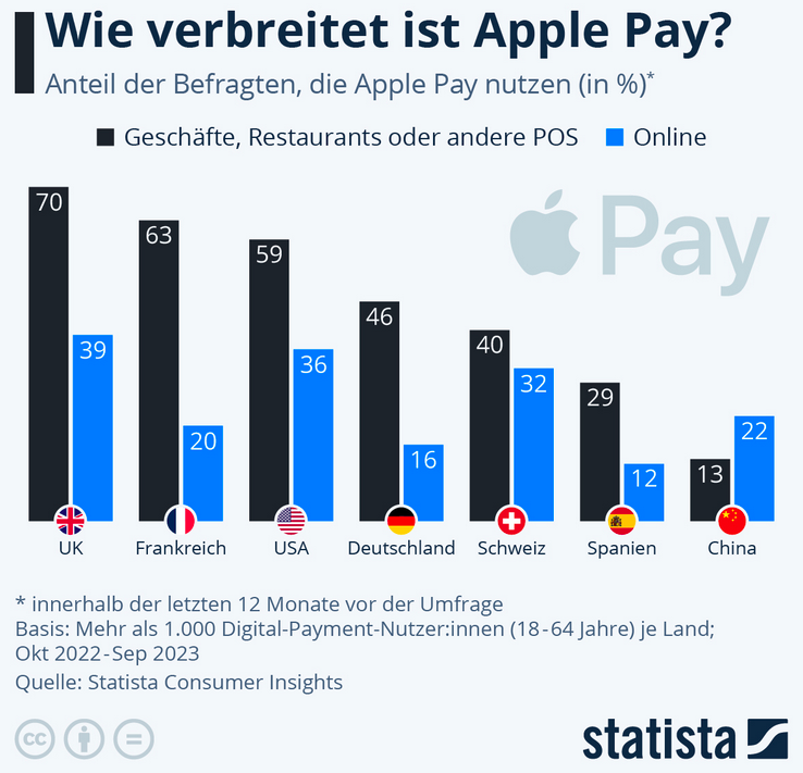 Cover: Infografik: Wie verbreitet ist Apple Pay? | Statista