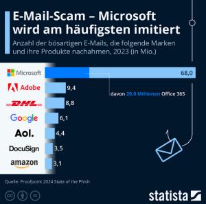 Cover: Infografik: Welche Unternehmen imitieren betrügerische Mails? | Statista