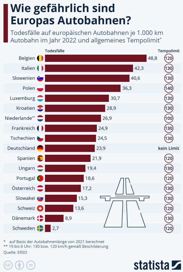 Cover: Infografik: So viele Menschen sterben auf den Autobahnen Europas | Statista