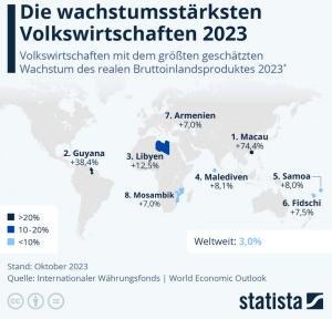 Cover: Infografik: Die wachstumsstärksten Volkswirtschaften 2023 | Statista