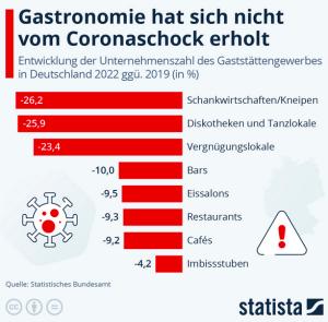 Cover: Infografik: Wie geht es der Gastronomie in Deutschland? | Statista