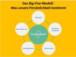 Cover: Das Big-Five-Modell: Was unsere Persönlichkeit bestimmt - YouTube