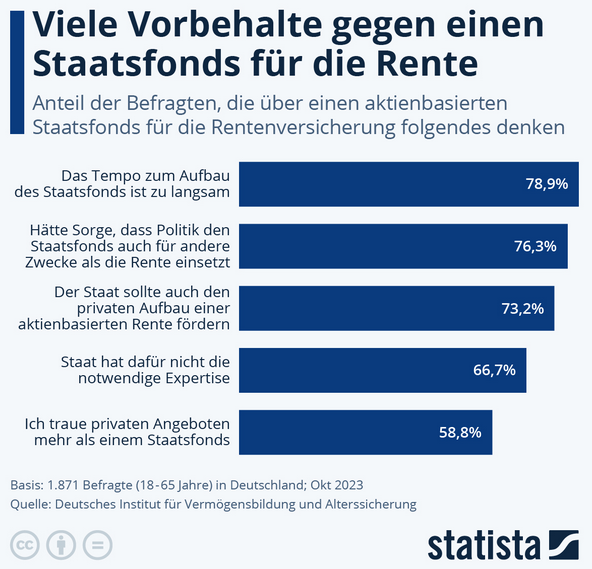 Cover: Infografik: Was denken die Deutschen über einen Staatsfonds für die Rente? | Statista