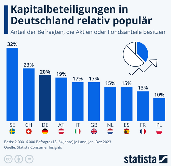Cover: Infografik: Wie verbreitet ist Aktienbesitz in Europa? | Statista