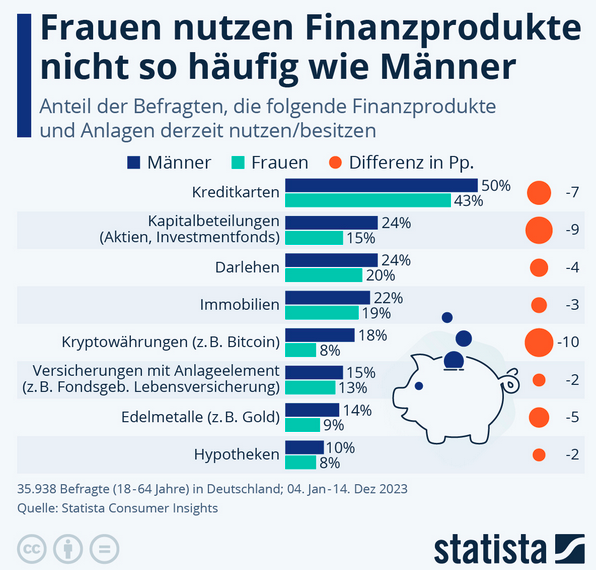 Cover: Infografik: Frauen nutzen Finanzprodukte oft nicht so häufig wie Männer | Statista