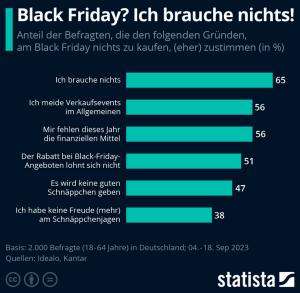 Cover: Infografik: Black Friday? Ich brauche nichts! | Statista