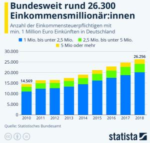 Cover: Infografik: Bundesweit rund 26.300 Einkommensmillionär:innen | Statista