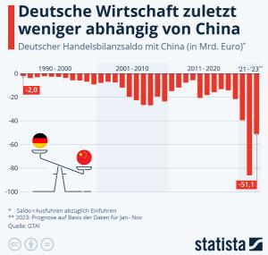 Cover: Infografik: Deutsche Wirtschaft so abhängig von China wie nie | Statista