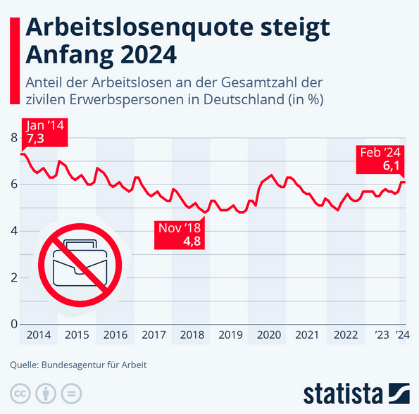 Cover: Infografik: Wie entwickelt sich die Arbeitslosigkeit in Deutschland? | Statista