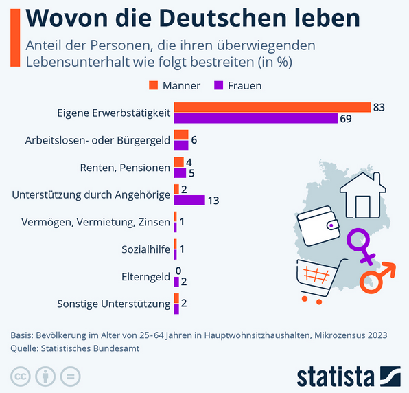 Cover: Infografik: Wovon die Deutschen leben | Statista
