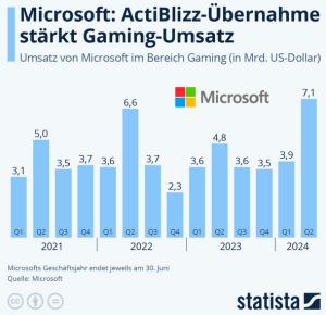 Cover: Infografik: Microsoft: ActiBlizz-Übernahme stärkt Gaming-Umsatz | Statista