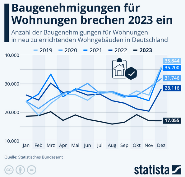 Cover: Infografik: Baugenehmigungen für Wohnungen brechen 2023 ein | Statista