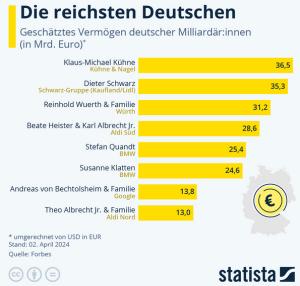 Cover: Infografik: Die reichsten Deutschen | Statista